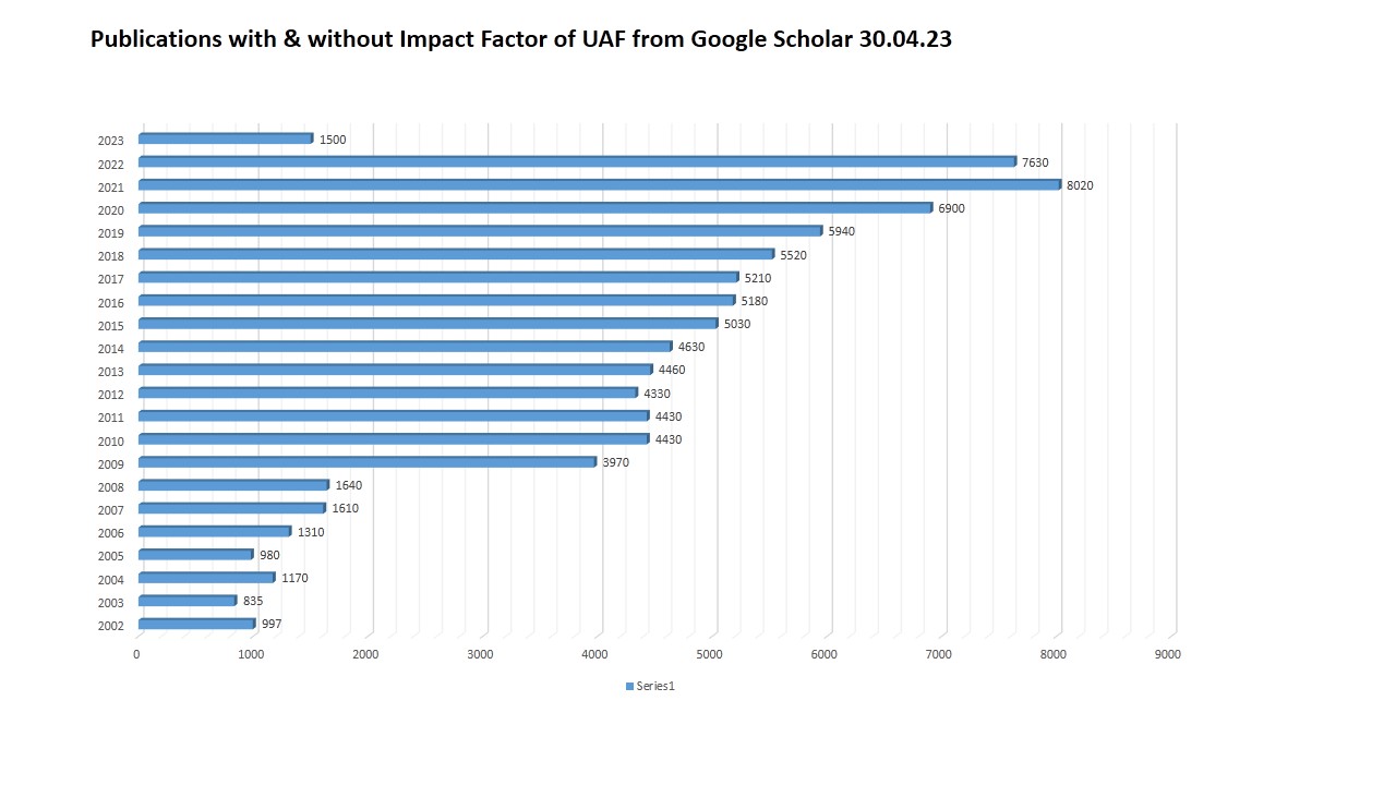 Research Publications Statistics 2